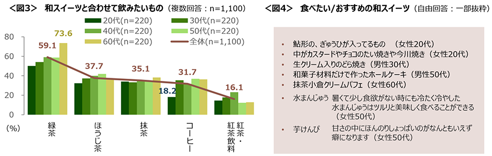 図3　和スイーツと合わせて飲みたいもの、図4　食べたい/おすすめの和スイーツ