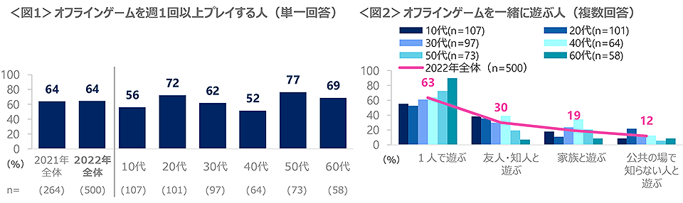 図1　オフラインゲームを週1回以上プレイする人、図2　オフラインゲームを一緒に遊ぶ人