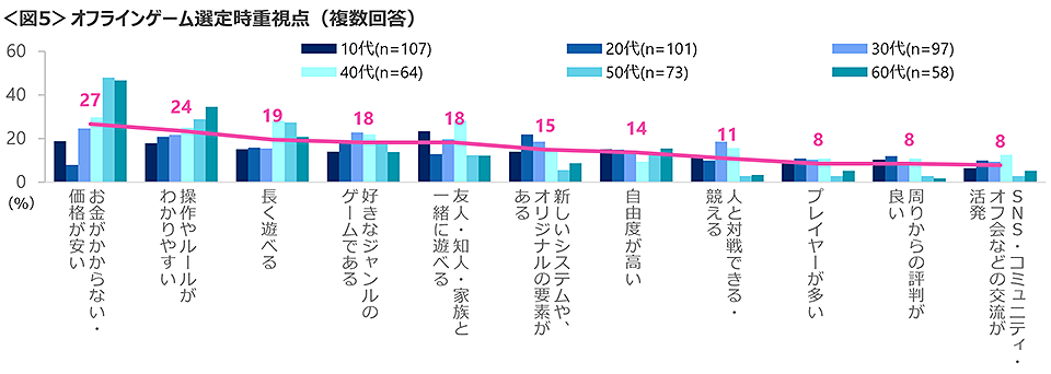 図5　オフラインゲーム選定時重視点