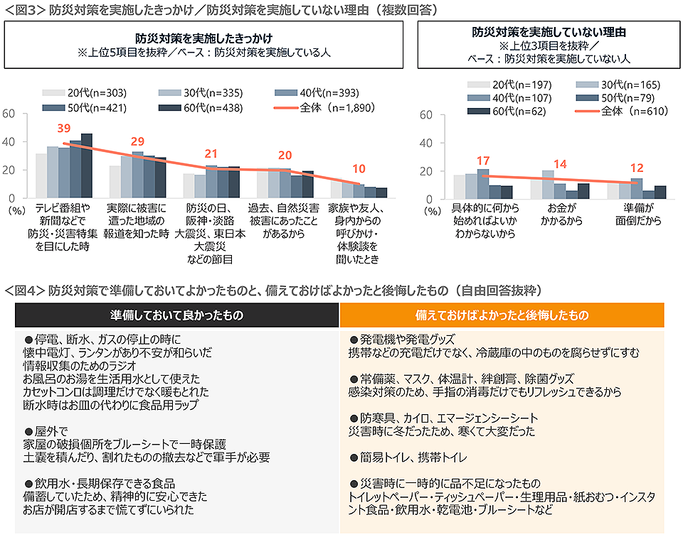 図3　防災対策を実施したきっかけ／防災対策を実施していない理由、図4　防災対策で準備しておいてよかったものと、備えておけばよかったと後悔したもの