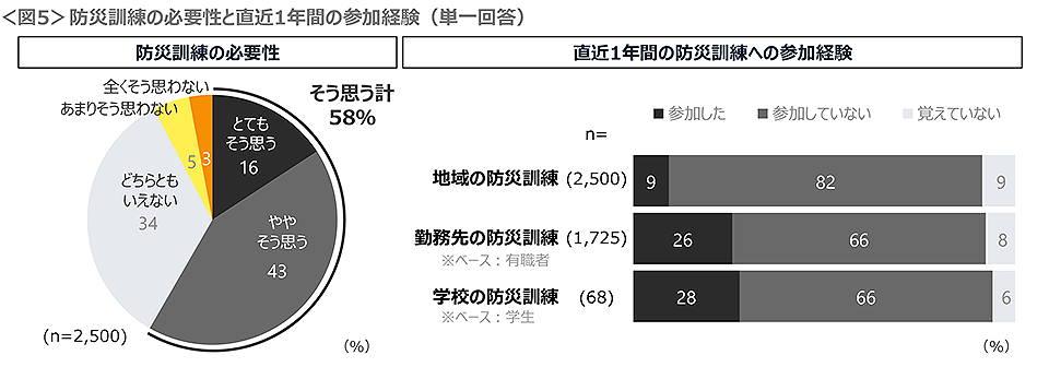 図5　防災訓練の必要性と直近1年間の参加経験