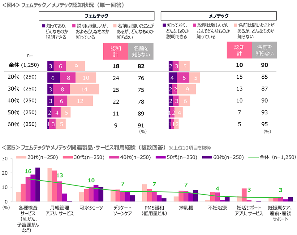 図4　フェムテック／メノテック認知状況、図5　フェムテックやメノテック関連製品・サービス利用経験