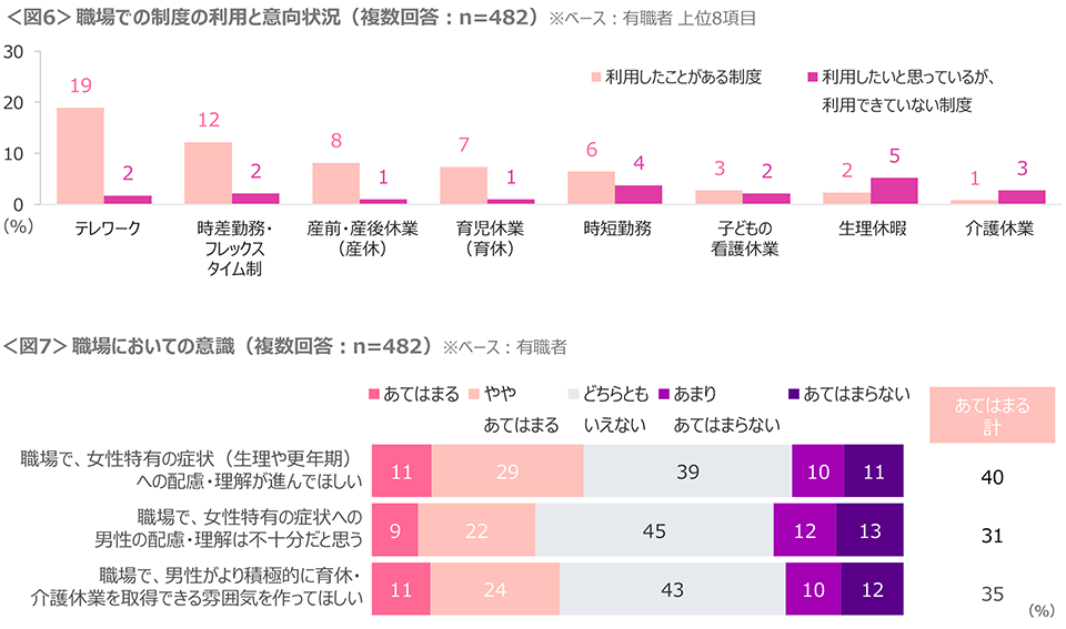 図6　職場での制度の利用と意向状況、図7　職場においての意識