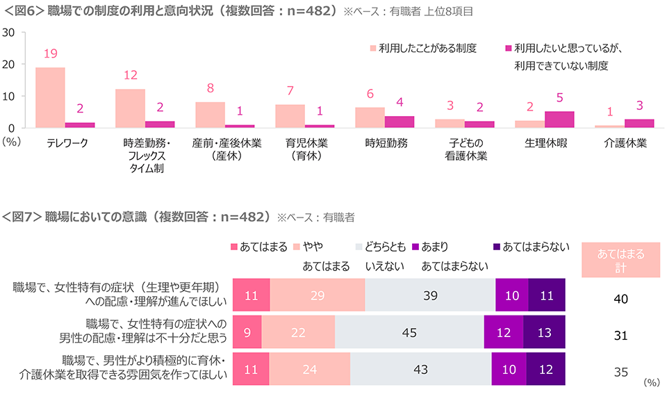 図6　職場での制度の利用と意向状況、図7　職場においての意識