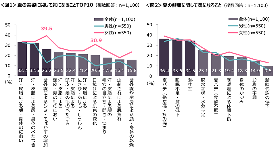 図1　夏の美容に関して気になることTOP10、図2　夏の健康に関して気になること