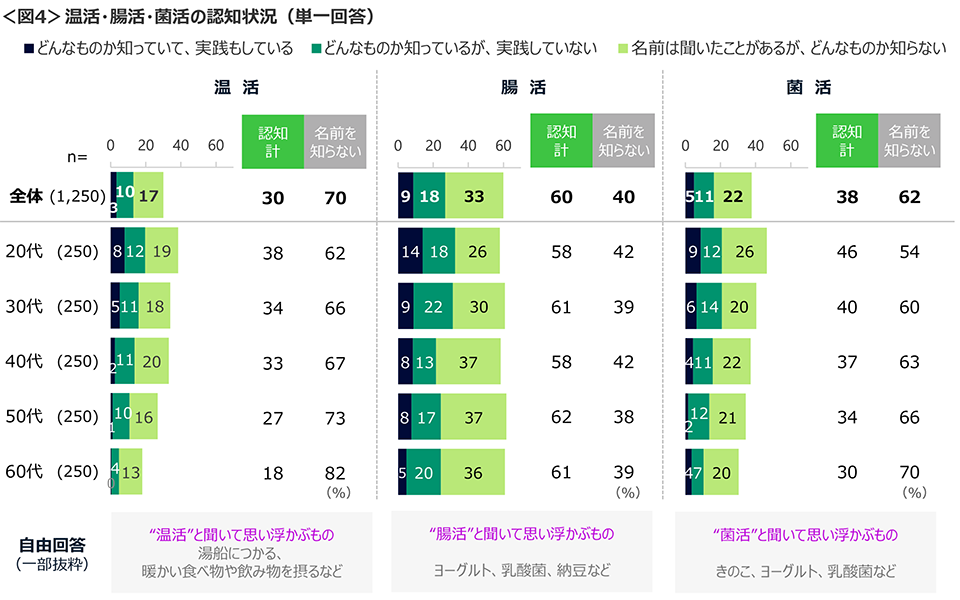 図4　温活・腸活・菌活の認知状況