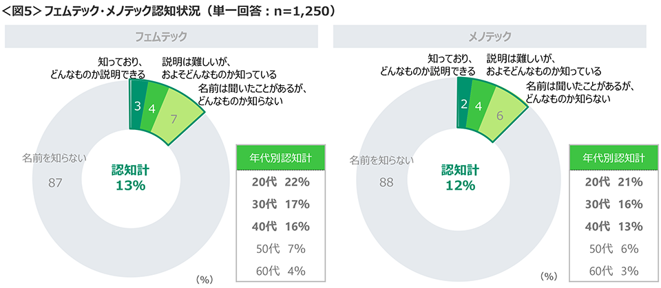 図5　フェムテック・メノテック認知状況