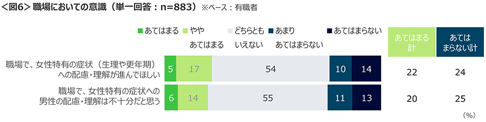 図6　職場においての意識