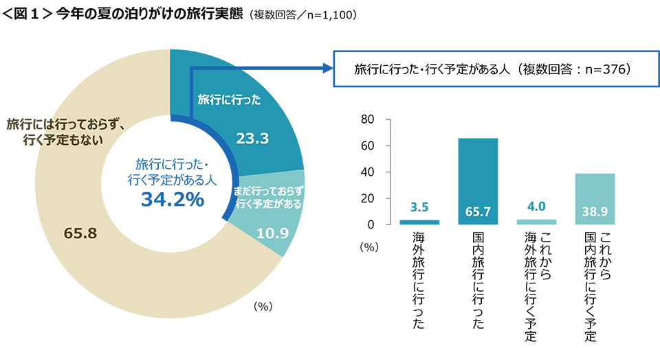 図1　今年の夏の泊りがけの旅行実態