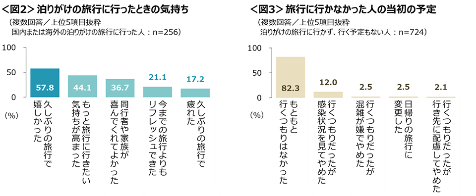 図2　泊りがけの旅行に行ったときの気持ち、図3　旅行に行かなかった人の当初の予定