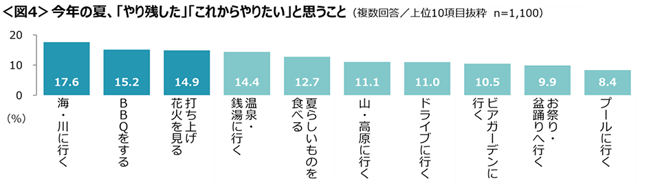 図4　今年の夏、「やり残した」「これからやりたい」と思うこと