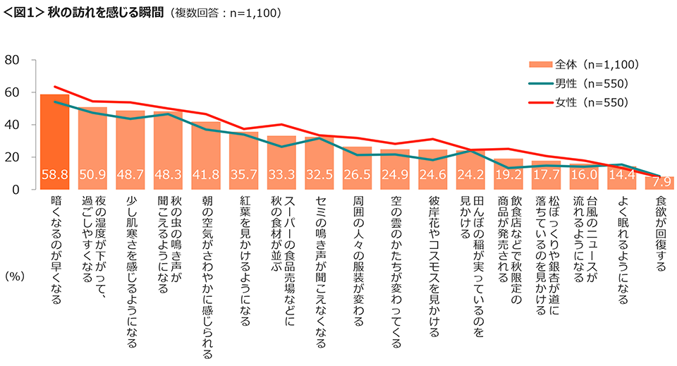 図1　秋の訪れを感じる瞬間