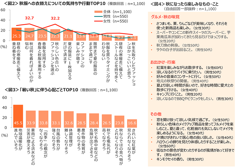 図2　秋服への衣替えについての気持ちや行動TOP10、図3　「暑い秋」に伴う心配ごとTOP10、図4　秋になったら楽しみなもの・こと