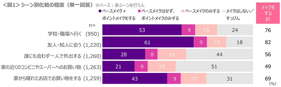 図1　シーン別化粧の程度