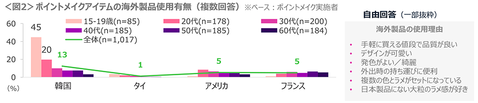 図2　ポイントメイクアイテムの海外製品使用有無