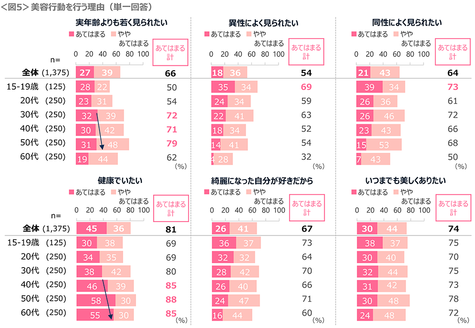 図5　美容行動を行う理由