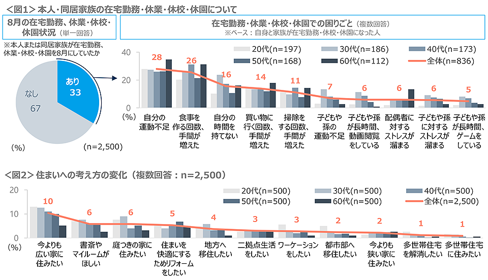 図1　本人・同居家族の在宅勤務・休業・休校・休園について、図2　住まいへの考え方の変化