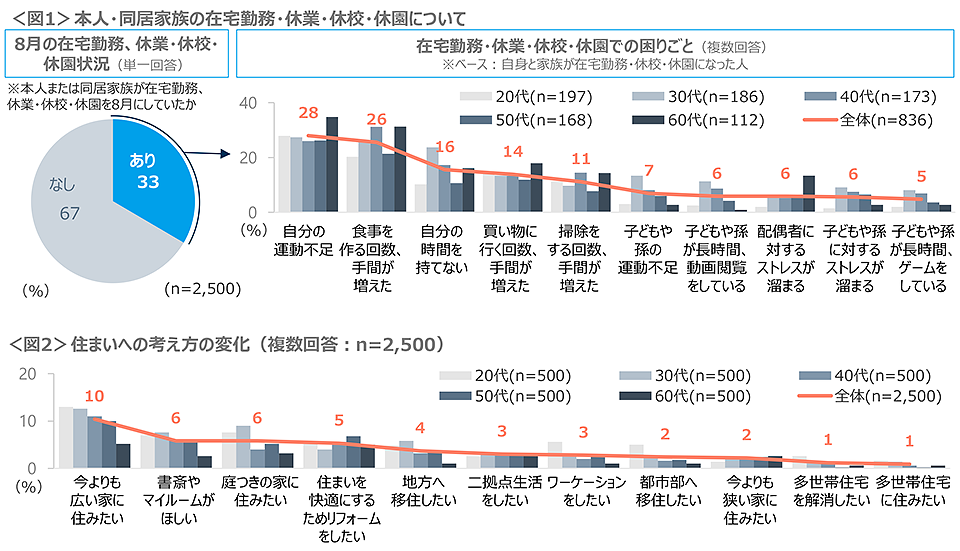 図1　本人・同居家族の在宅勤務・休業・休校・休園について、図2　住まいへの考え方の変化