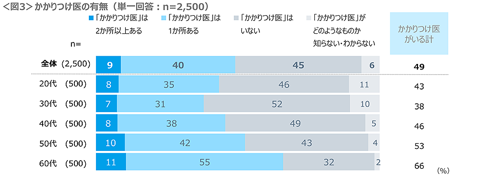 図3　かかりつけ医の有無