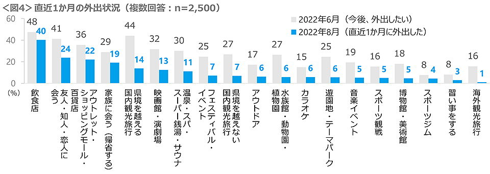 図4　直近1か月の外出状況