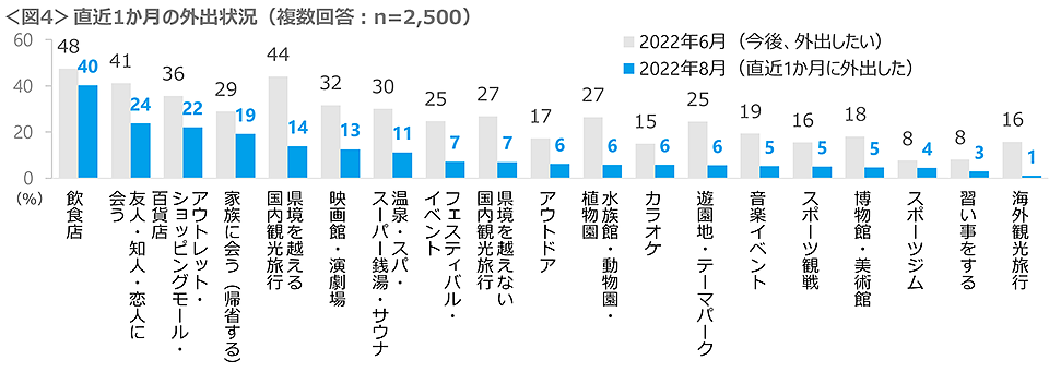 図4　直近1か月の外出状況