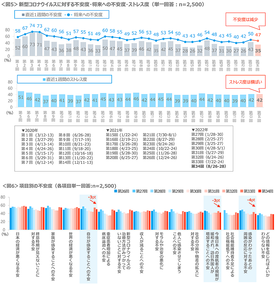図5　新型コロナウイルスに対する不安度・将来への不安度・ストレス度、図6　項目別の不安度