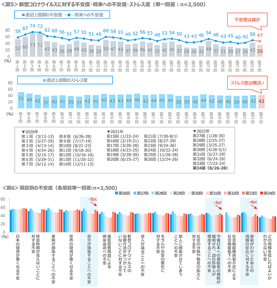 図5　新型コロナウイルスに対する不安度・将来への不安度・ストレス度、図6　項目別の不安度