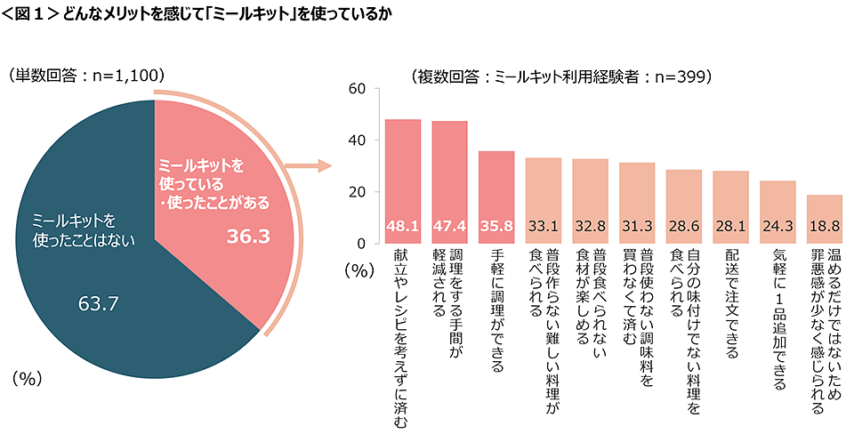 図1　どんなメリットを感じて「ミールキット」を使っているか