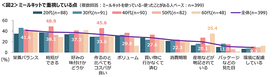 図2　ミールキットで重視している点