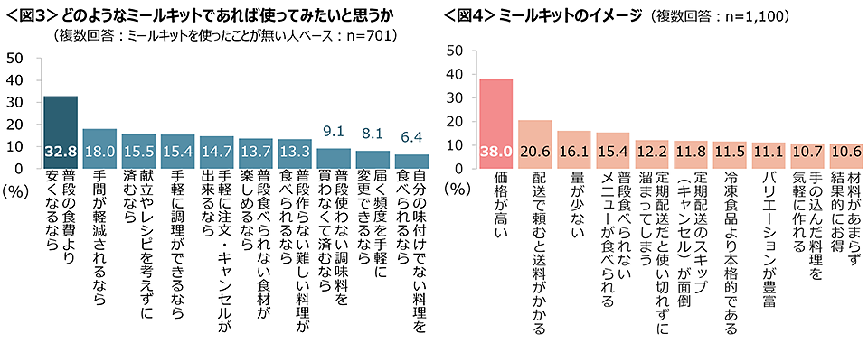 図3　どのようなミールキットであれば使ってみたいと思うか、図4　ミールキットのイメージ