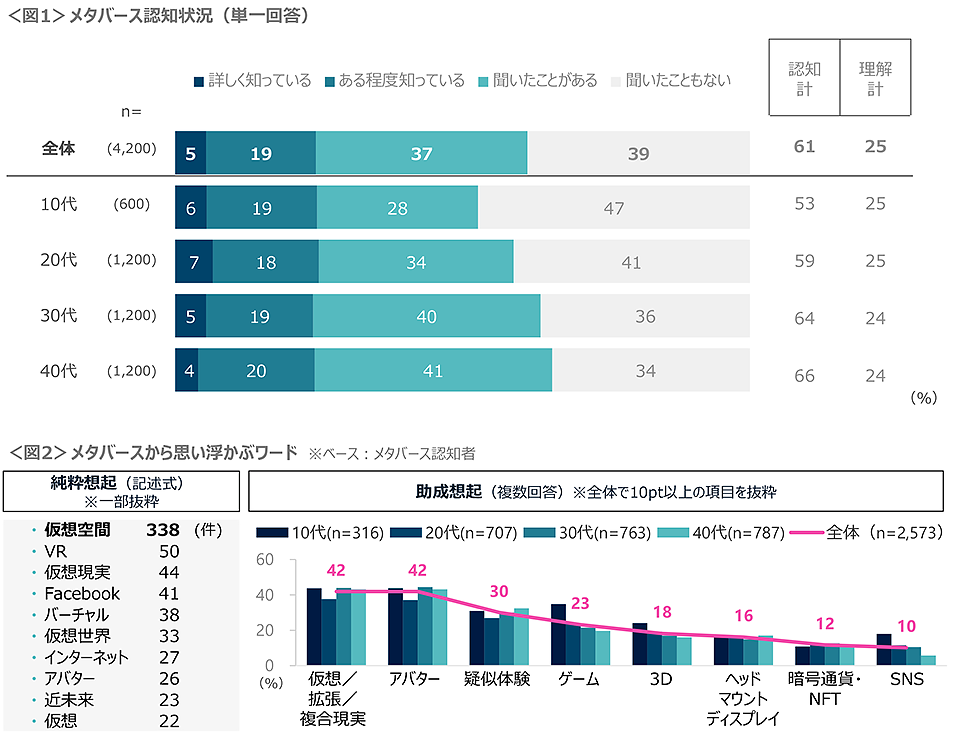 図1　メタバース認知状況、図2　メタバースから思い浮かぶワード