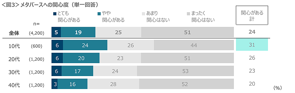 図3　メタバースへの関心度