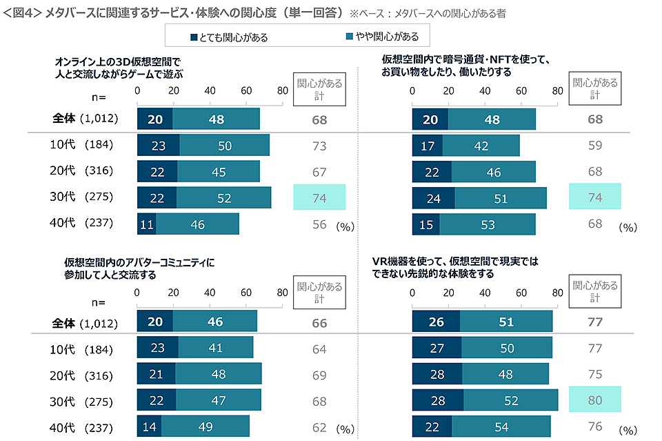 図4　メタバースに関連するサービス・体験への関心度