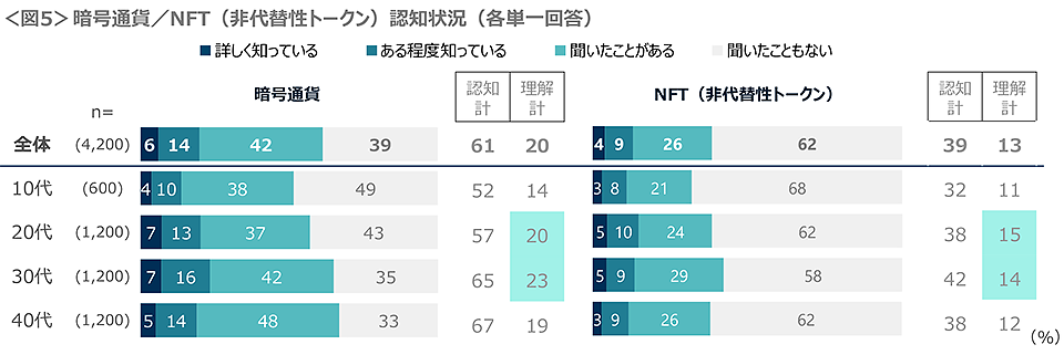 図5　暗号通貨／NFT（非代替性トークン）認知状況