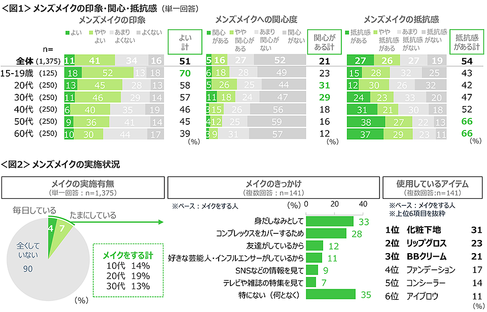 図1　メンズメイクの印象・関心・抵抗感、図2　メンズメイクの実施状況