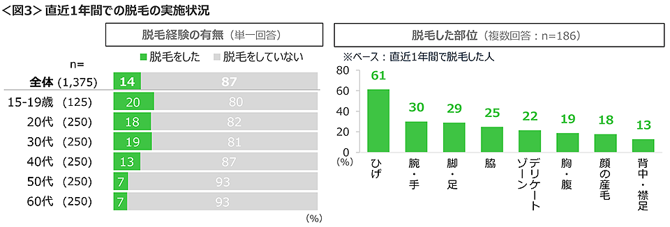 図3　直近1年間での脱毛の実施状況