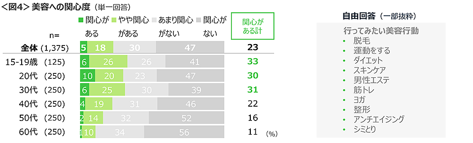 図4　美容への関心度