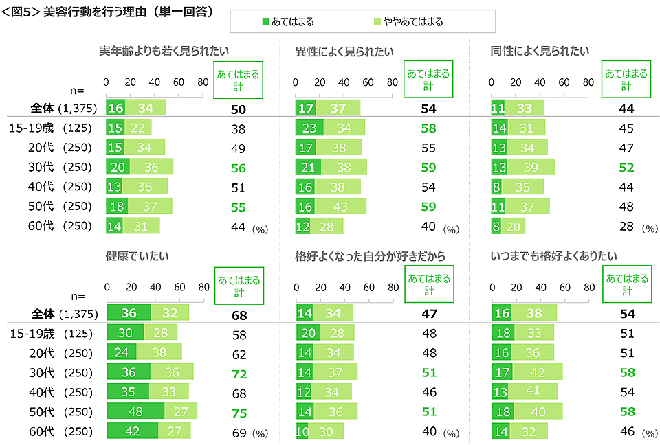 図5　美容行動を行う理由