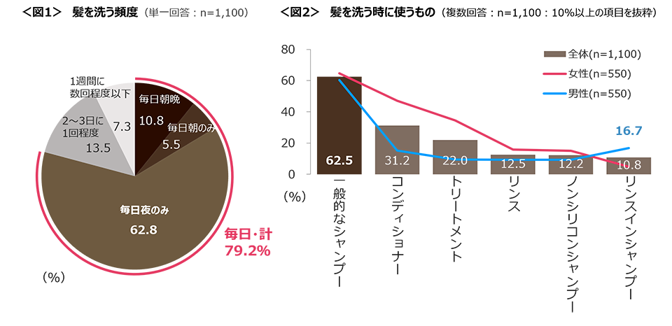 図1　髪を洗う頻度、図2　髪を洗う時に使うもの