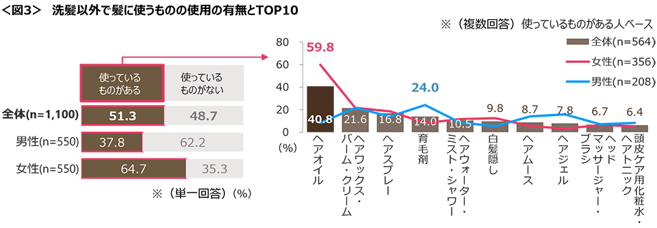 図3　洗髪以外で髪に使うものの使用の有無とTOP10