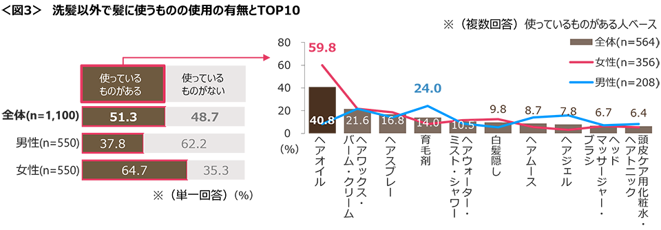 図3　洗髪以外で髪に使うものの使用の有無とTOP10