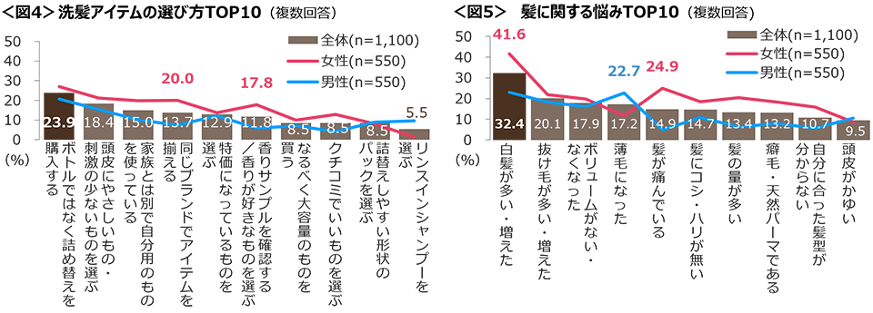 図4　洗髪アイテムの選び方TOP10、図5　髪に関する悩みTOP10