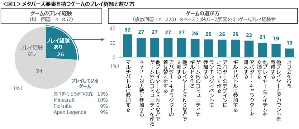 図1　メタバース要素を持つゲームのプレイ経験と遊び方