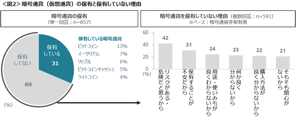 図2　暗号通貨（仮想通貨）の保有と保有していない理由