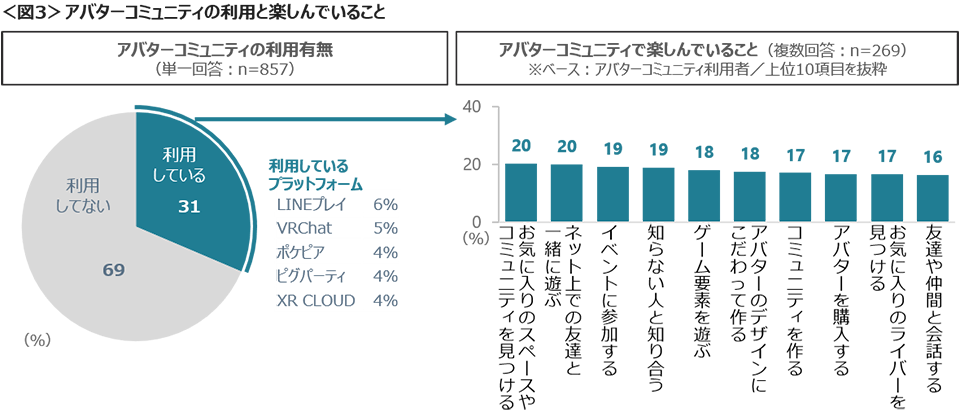 図3　アバターコミュニティの利用と楽しんでいること