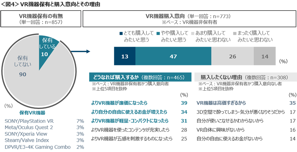 図4　VR機器保有と購入意向とその理由