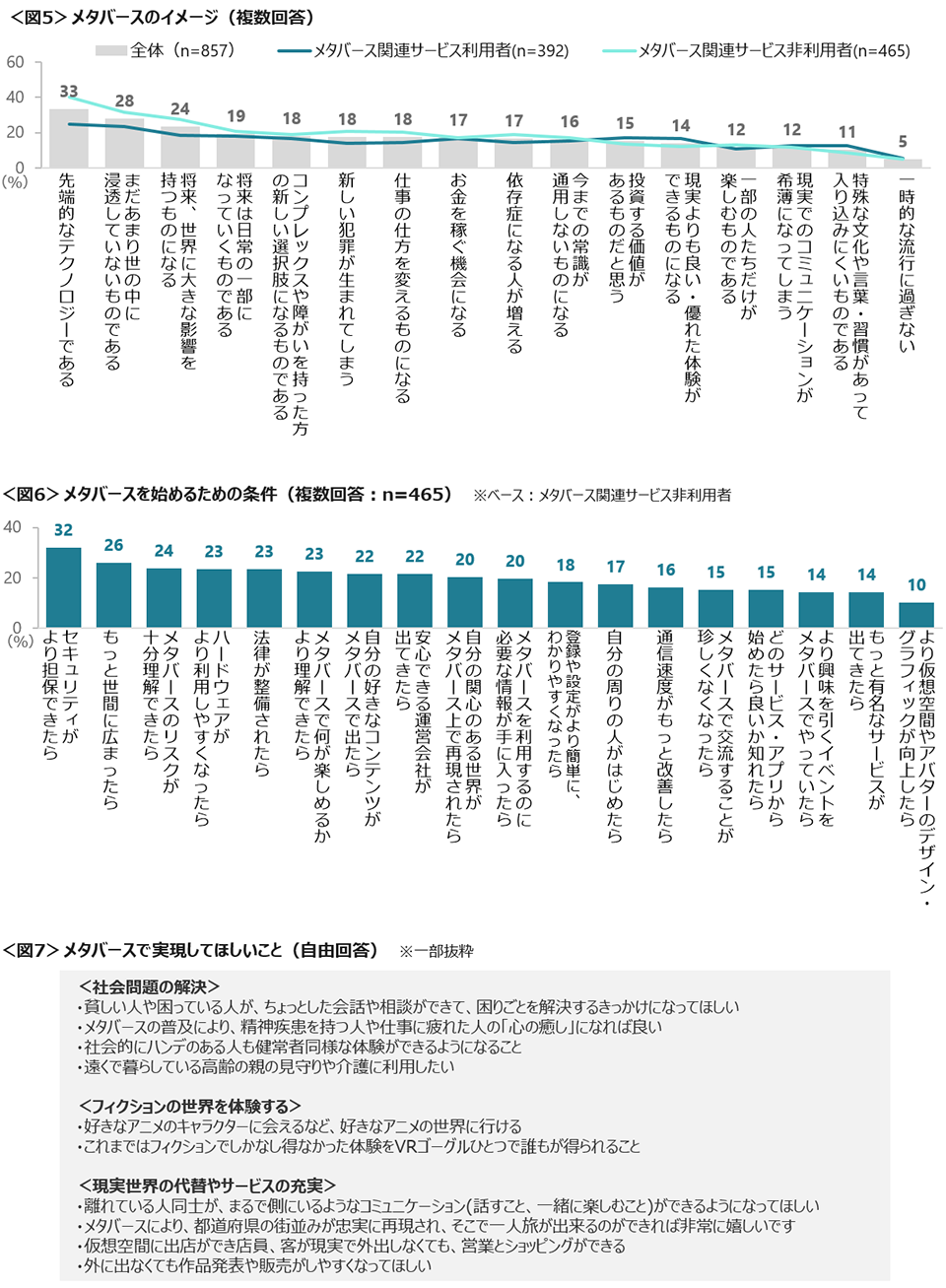 図5　メタバースのイメージ、図6　メタバースを始めるための条件、図7　メタバースで実現してほしいこと