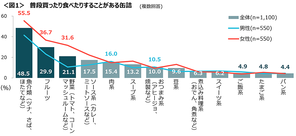 図1　普段買ったり食べたりすることがある缶詰