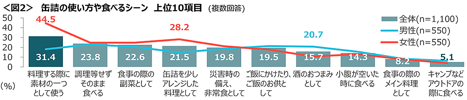 図2　缶詰の使い方や食べるシーン上位10項目