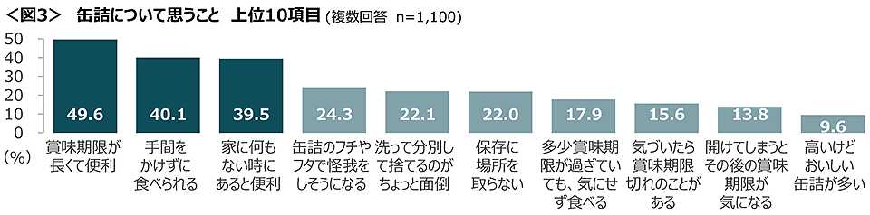 図3　缶詰について思うこと上位10項目